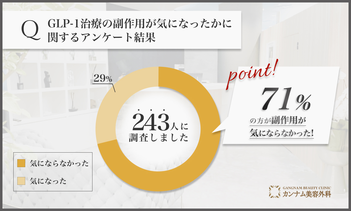 GLP-1治療の副作用が気になったかに関するアンケート調査